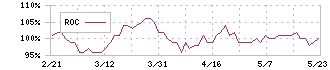 Oneリート投資法人(3290)のROC