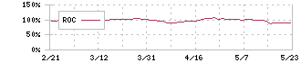 飯田グループホールディングス(3291)のROC