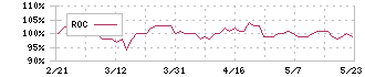 イオンリート投資法人(3292)のROC