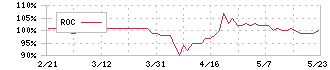 アズマハウス(3293)のROC