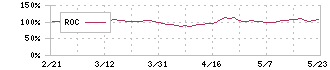 帝国繊維(3302)のROC