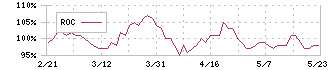 積水ハウス・リート投資法人(3309)のROC