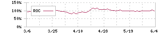 日本コークス工業(3315)のROC