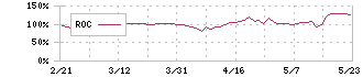 ゴルフダイジェスト・オンライン(3319)のROC