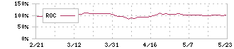 クロスプラス(3320)のROC