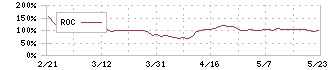 ランシステム(3326)のROC