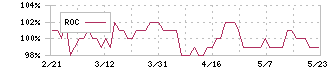 東和フードサービス(3329)のROC