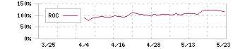ミーク(332A)のROC