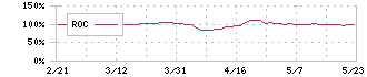 あさひ(3333)のROC