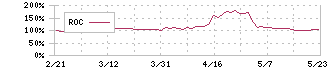 日本調剤(3341)のROC