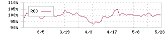 ヒロタグループホールディングス(3346)のROC