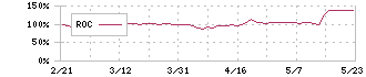 トラスト(3347)のROC