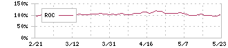 コスモス薬品(3349)のROC