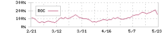 メタプラネット(3350)のROC