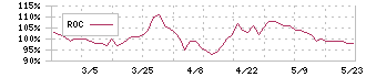 メディカル一光グループ(3353)のROC