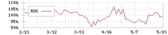 トーエル(3361)のROC