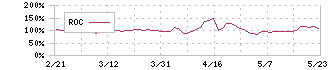 フジタコーポレーション(3370)のROC