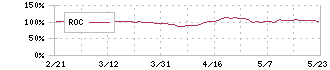 関門海(3372)のROC