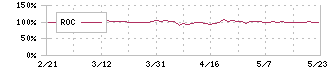 アークコア(3384)のROC