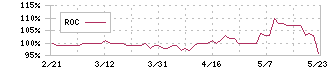 デリカフーズホールディングス(3392)のROC