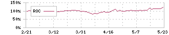 スターティアホールディングス(3393)のROC