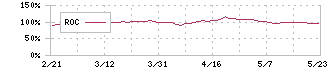 サンマルクホールディングス(3395)のROC