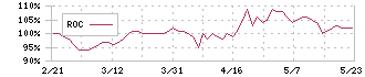 フェリシモ(3396)のROC