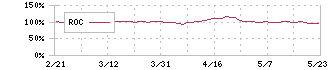 トリドールホールディングス(3397)のROC