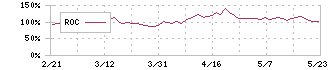 丸千代山岡家(3399)のROC