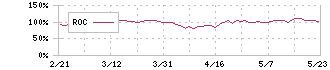 東レ(3402)のROC