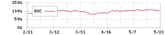 クラレ(3405)のROC