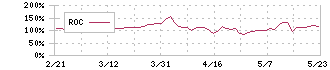 北日本紡績(3409)のROC