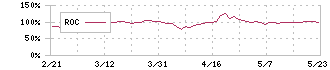 ピクスタ(3416)のROC