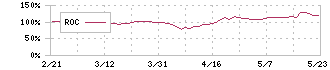 大木ヘルスケアホールディングス(3417)のROC