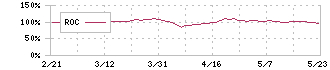 バルニバービ(3418)のROC