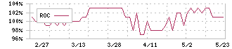 アートグリーン(3419)のROC