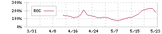 トヨコー(341A)のROC