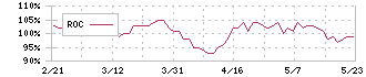 ケー・エフ・シー(3420)のROC