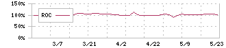 アトムリビンテック(3426)のROC