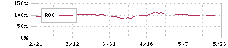 宮地エンジニアリンググループ(3431)のROC