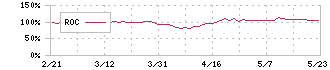 トーカロ(3433)のROC