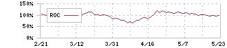 ＳＵＭＣＯ(3436)のROC