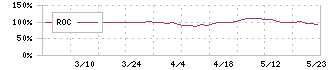 特殊電極(3437)のROC