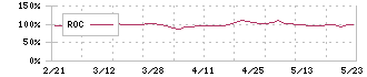 三ツ知(3439)のROC