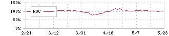 日創プロニティ(3440)のROC