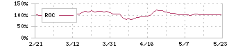 山王(3441)のROC