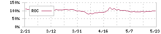 菊池製作所(3444)のROC