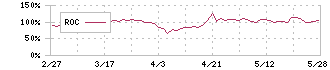 ジェイテックコーポレーション(3446)のROC