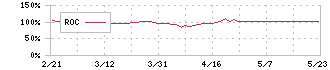 信和(3447)のROC