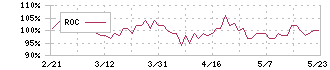 トーセイ・リート投資法人(3451)のROC